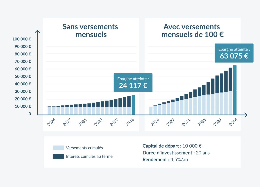 Versements programmés