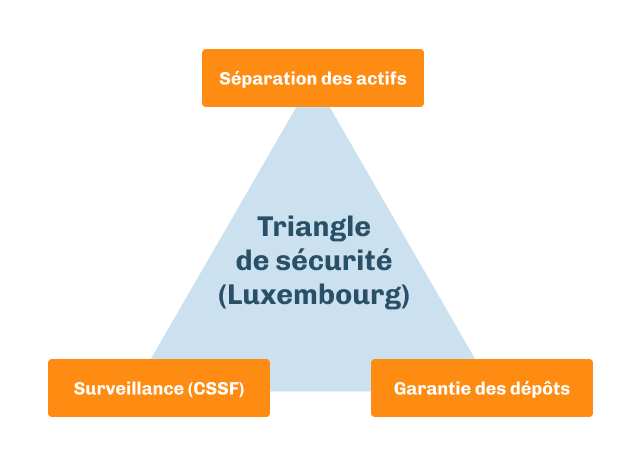 Triangle de sécurité assurance vie luxembourgeoise