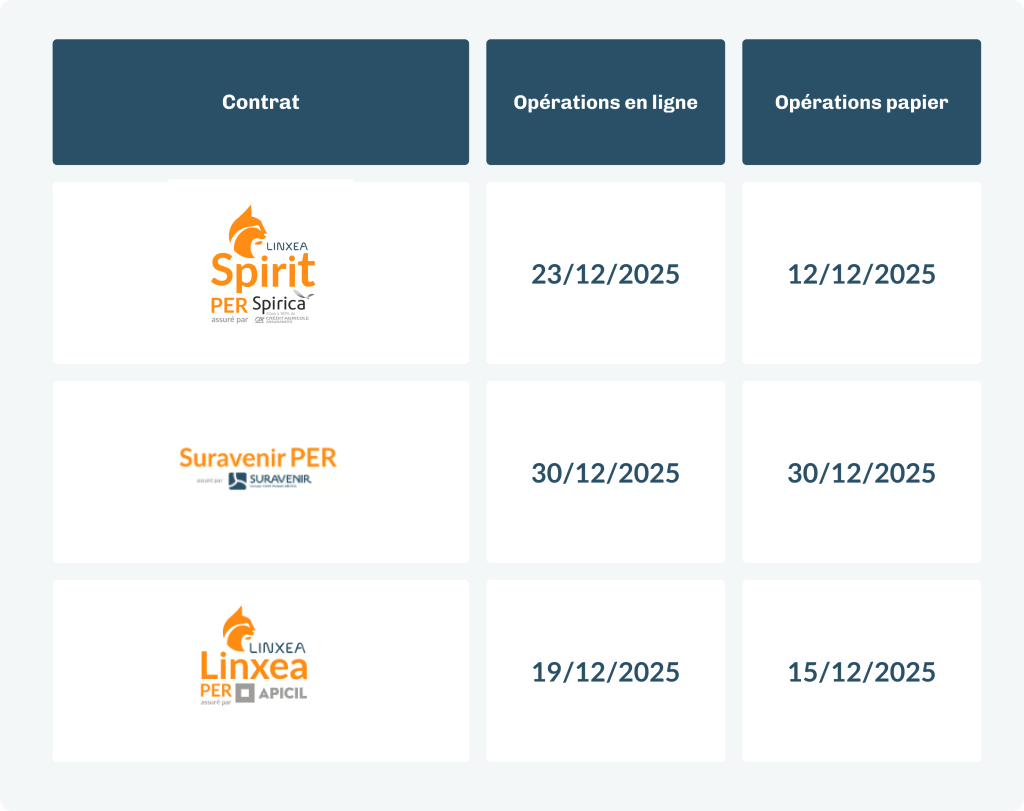Dates limites opérations PER 2025