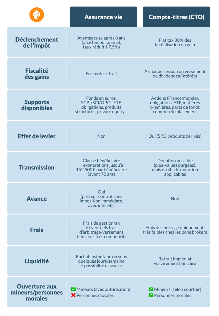 Tableau comparatif assurance vie et CTO
